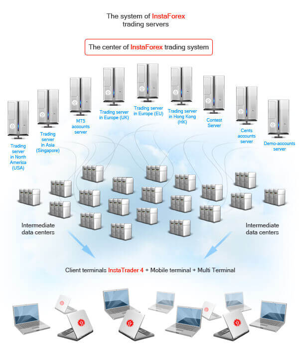Система торгівельних серверів InstaForex